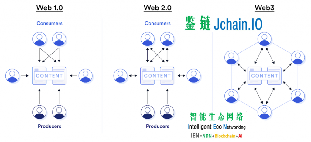 Web 3.0底层逻辑：智能生态网络IEN-内容中心安全智能链网融合架构插图